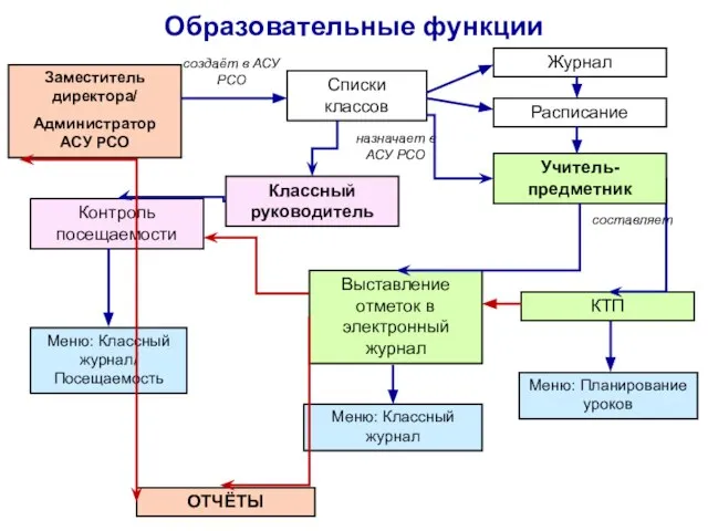 Образовательные функции составляет создаёт в АСУ РСО Заместитель директора/ Администратор АСУ РСО