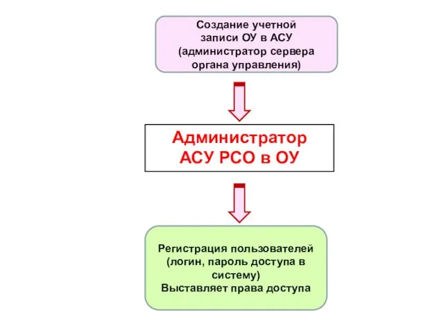 Администратор АСУ РСО в ОУ Создание учетной записи ОУ в АСУ (администратор