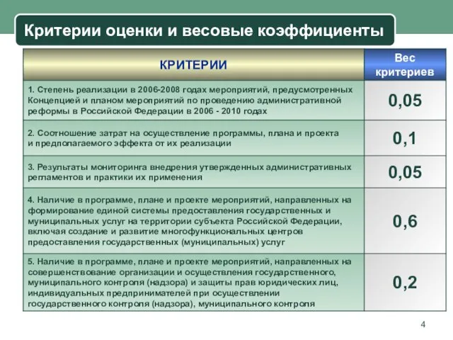 Критерии оценки и весовые коэффициенты