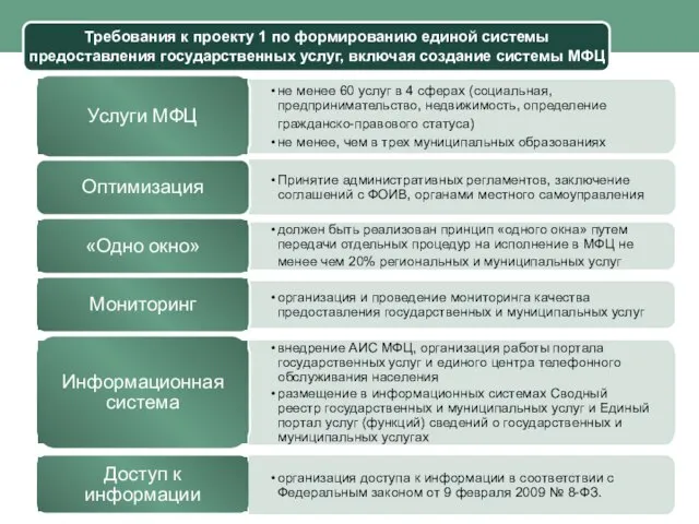 Требования к проекту 1 по формированию единой системы предоставления государственных услуг, включая создание системы МФЦ