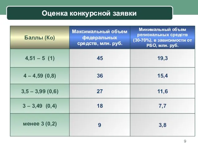 Оценка конкурсной заявки