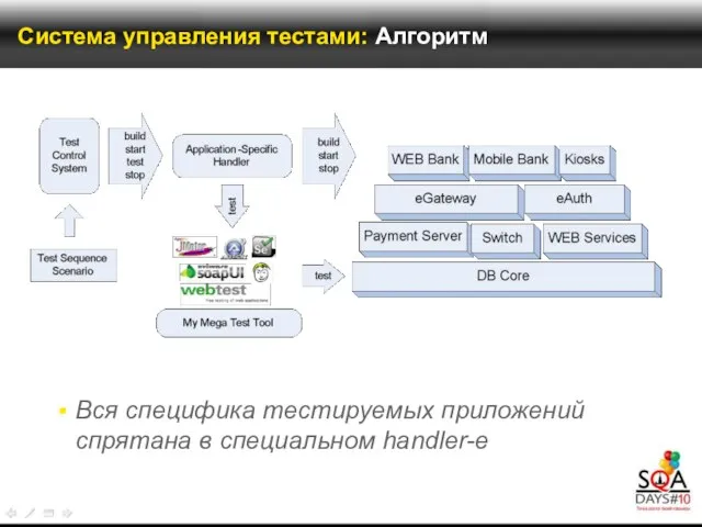 Система управления тестами: Алгоритм Вся специфика тестируемых приложений спрятана в специальном handler-е