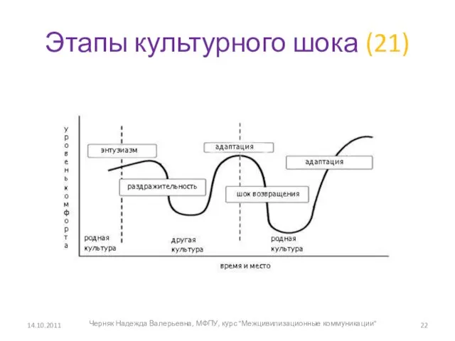 Этапы культурного шока (21) 14.10.2011 Черняк Надежда Валерьевна, МФПУ, курс "Межцивилизационные коммуникации"