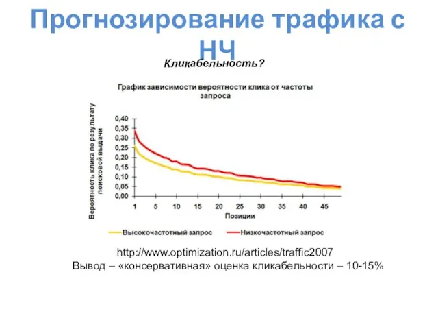 Прогнозирование трафика с НЧ Кликабельность? http://www.optimization.ru/articles/traffic2007 Вывод – «консервативная» оценка кликабельности – 10-15%