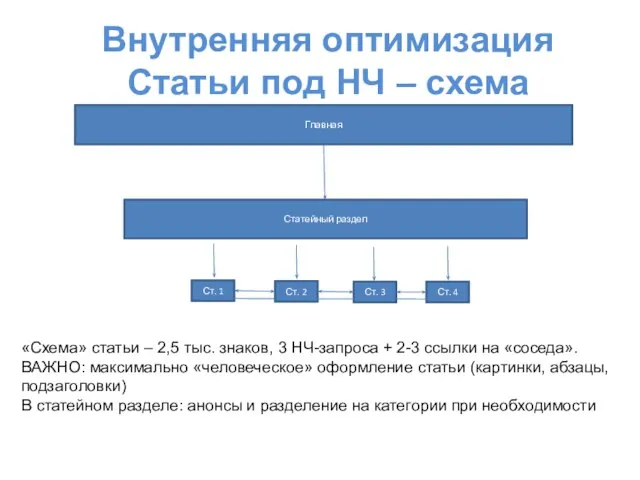 Внутренняя оптимизация Статьи под НЧ – схема «Схема» статьи – 2,5 тыс.