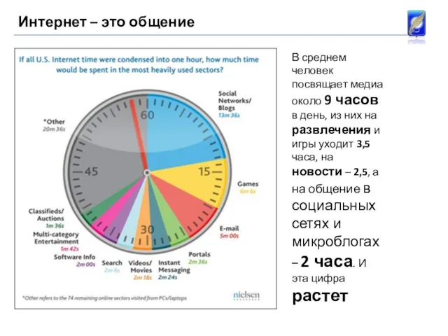 Интернет – это общение В среднем человек посвящает медиа около 9 часов