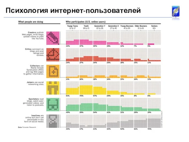 Психология интернет-пользователей