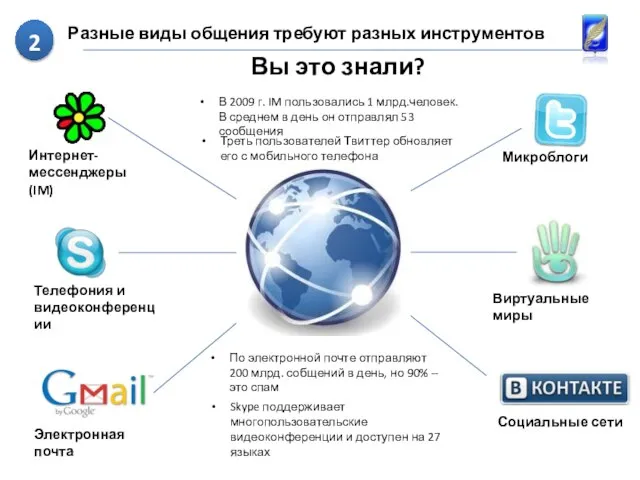 Разные виды общения требуют разных инструментов Интернет-мессенджеры (IM) Телефония и видеоконференции Электронная