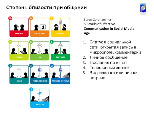 Степень близости при общении Soren Gordhammer 5 Levels of Effective Communication in