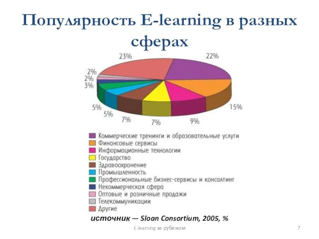 Популярность E-learning в разных сферах E-learning за рубежом источник — Sloan Consortium, 2005, %