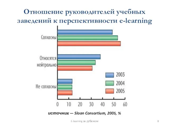 Отношение руководителей учебных заведений к перспективности e-learning E-learning за рубежом источник — Sloan Consortium, 2005, %