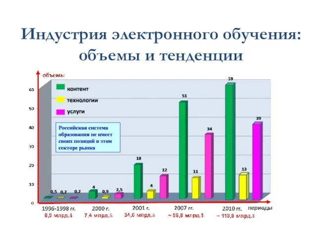 Индустрия электронного обучения: объемы и тенденции