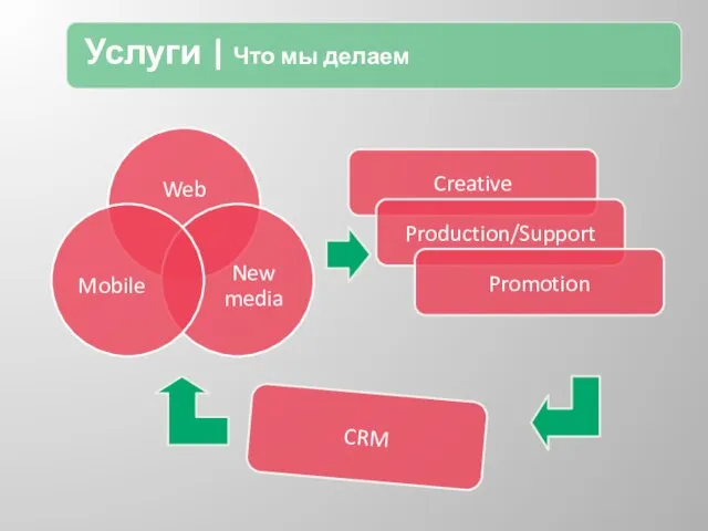 Услуги | Что мы делаем Creative Production/Support Promotion CRM