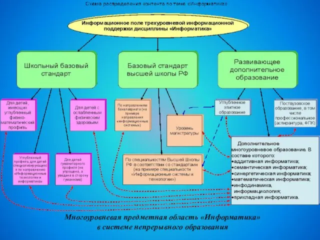 Многоуровневая предметная область «Информатика» в системе непрерывного образования