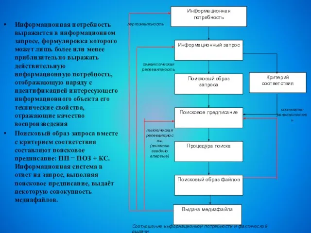 Информационная потребность выражается в информационном запросе, формулировка которого может лишь более или