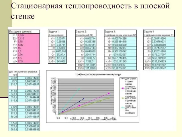 Стационарная теплопроводность в плоской стенке