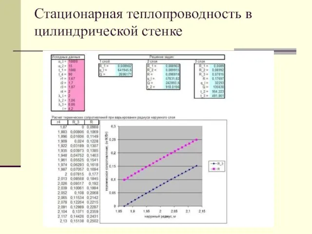 Стационарная теплопроводность в цилиндрической стенке