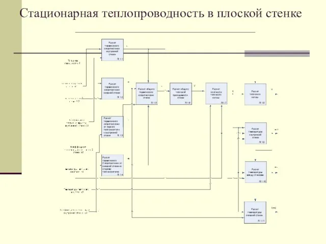 Стационарная теплопроводность в плоской стенке