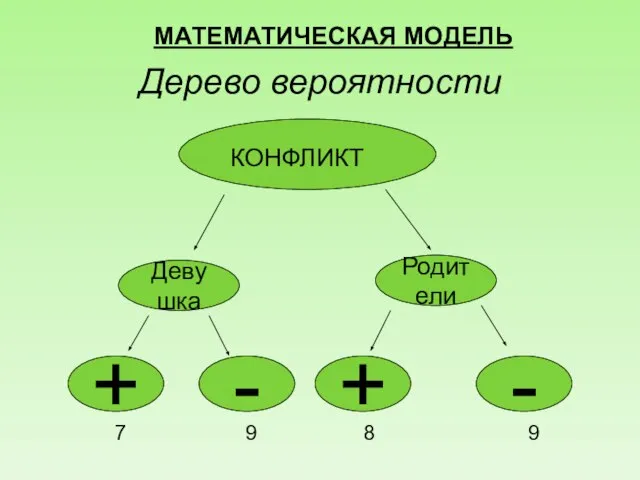 Дерево вероятности КОНФЛИКТ Девушка Родители - + + - 7 9 8 9 МАТЕМАТИЧЕСКАЯ МОДЕЛЬ