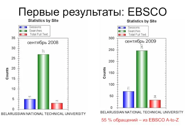 Первые результаты: EBSCO сентябрь 2008 сентябрь 2009 55 % обращений – из EBSCO A-to-Z