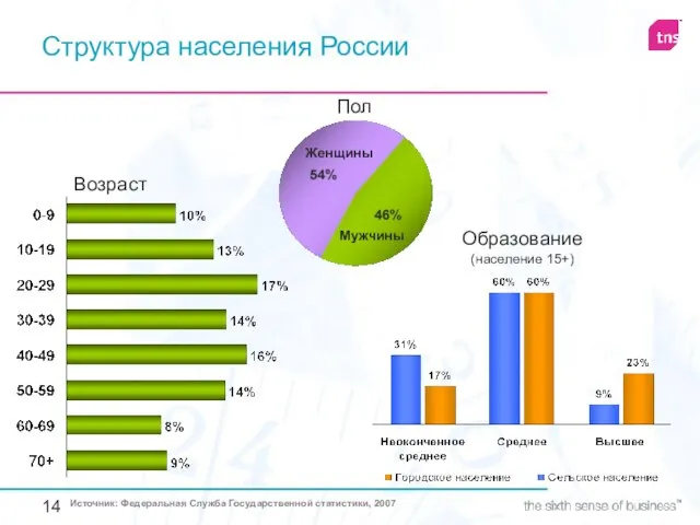 Источник: Федеральная Служба Государственной статистики, 2007 Структура населения России