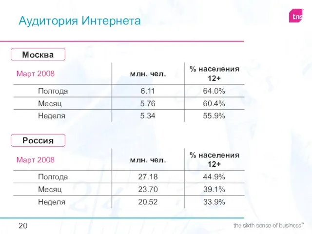 Аудитория Интернета Москва Россия