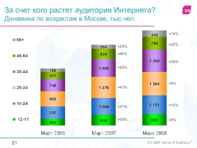 За счет кого растет аудитория Интернета? Динамика по возрастам в Москве, тыс.чел.