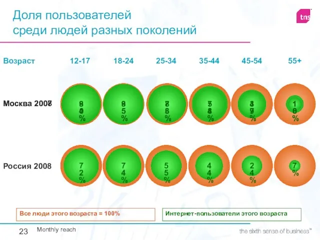 Москва 2008 Доля пользователей среди людей разных поколений Интернет-пользователи этого возраста Все