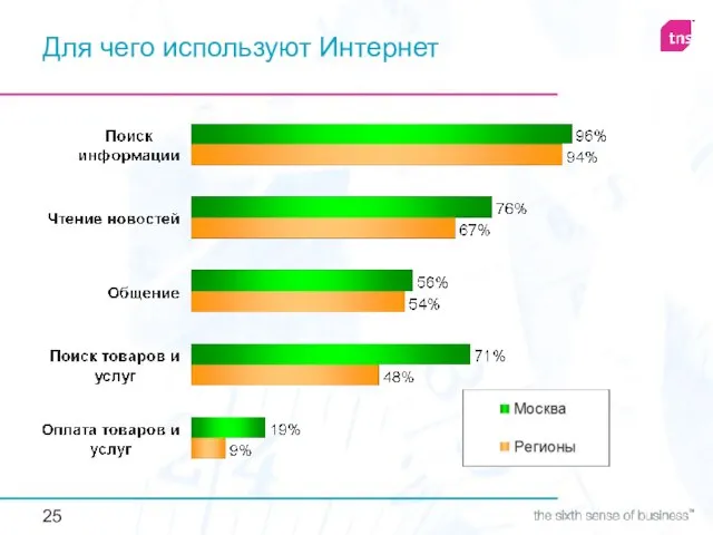 Для чего используют Интернет