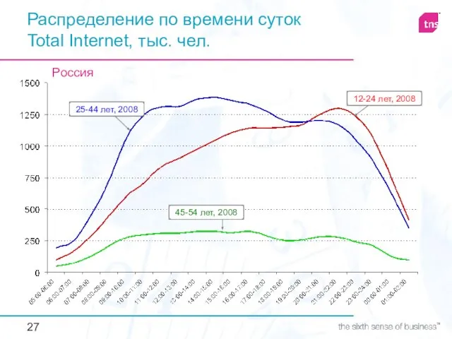 Распределение по времени суток Total Internet, тыс. чел. Россия