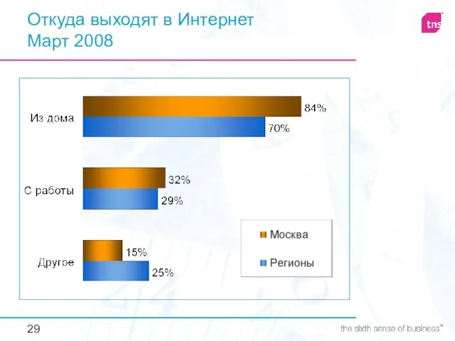 Откуда выходят в Интернет Март 2008