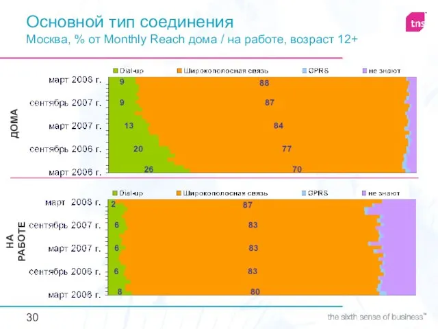 ДОМА НА РАБОТЕ Основной тип соединения Москва, % от Monthly Reach дома