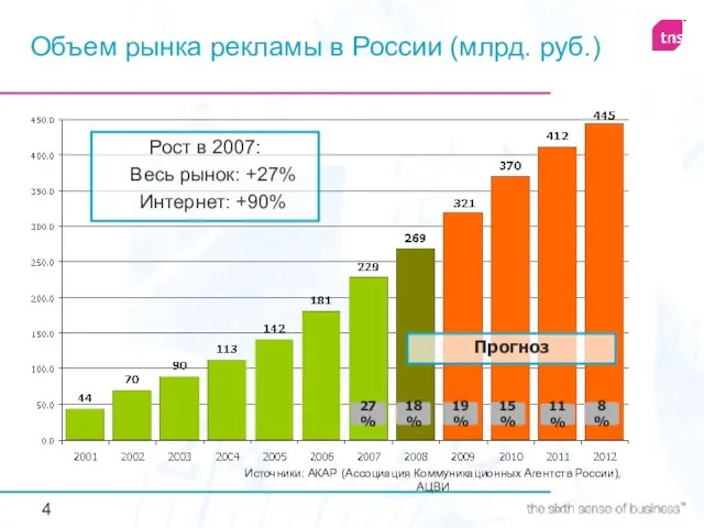 Объем рынка рекламы в России (млрд. руб.) 18% 8% 27% 19% 15%