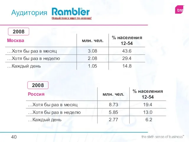 Аудитория 2008 2008