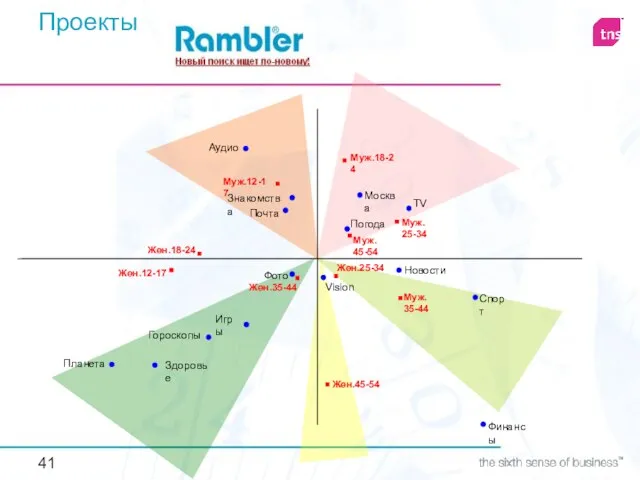 Проекты