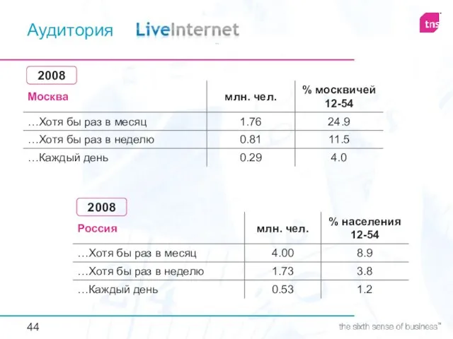 Аудитория 2008 2008