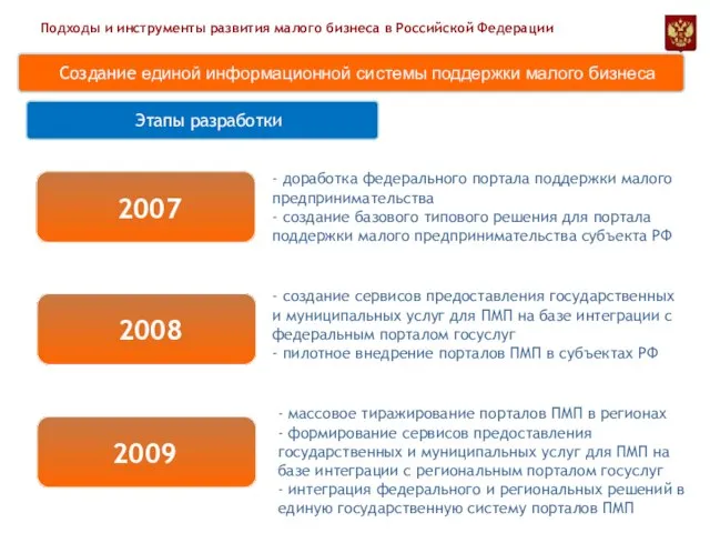 Подходы и инструменты развития малого бизнеса в Российской Федерации Этапы разработки Создание