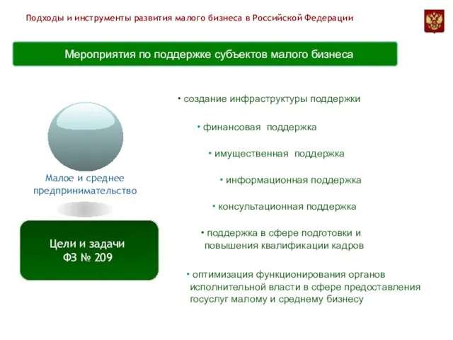 имущественная поддержка финансовая поддержка создание инфраструктуры поддержки информационная поддержка консультационная поддержка оптимизация