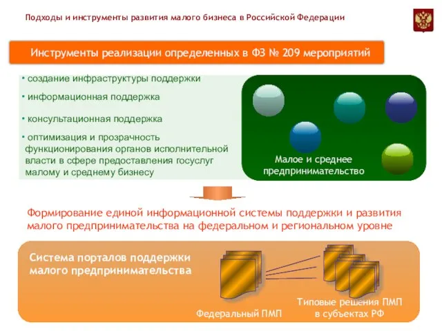 Инструменты реализации определенных в ФЗ № 209 мероприятий Подходы и инструменты развития