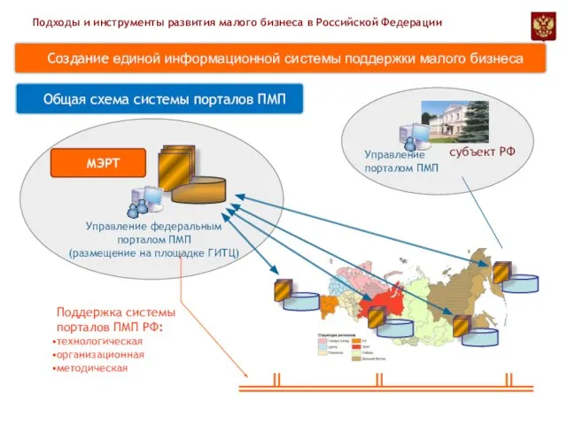 Общая схема системы порталов ПМП Подходы и инструменты развития малого бизнеса в