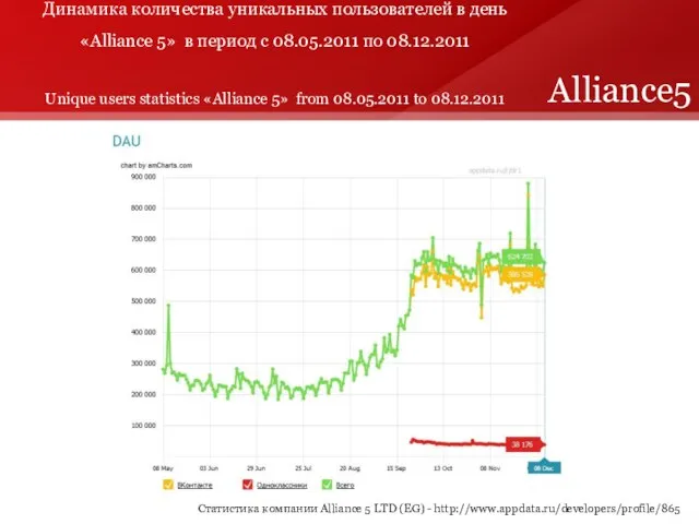 Динамика количества уникальных пользователей в день «Alliance 5» в период с 08.05.2011