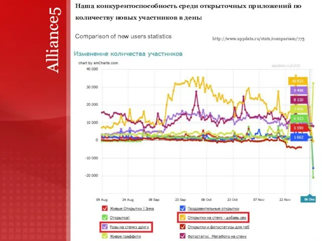 Alliance5 Наша конкурентоспособность среди открыточных приложений по количеству новых участников в день: