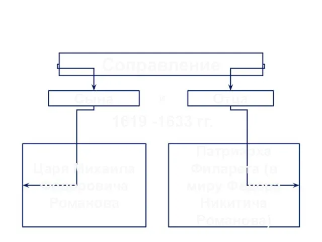 Правление царя Михаила Фёдоровича 1613 -1645 Соправление Сына И Отца 1619 -1633