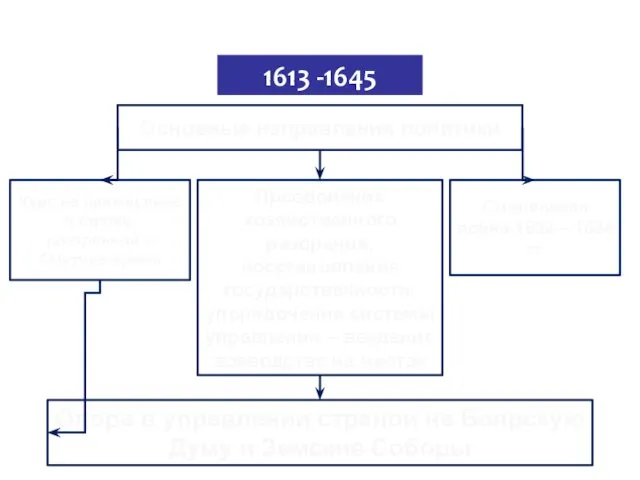 Правление царя Михаила Фёдоровича 1613 -1645 Основные направления политики Курс на примирение