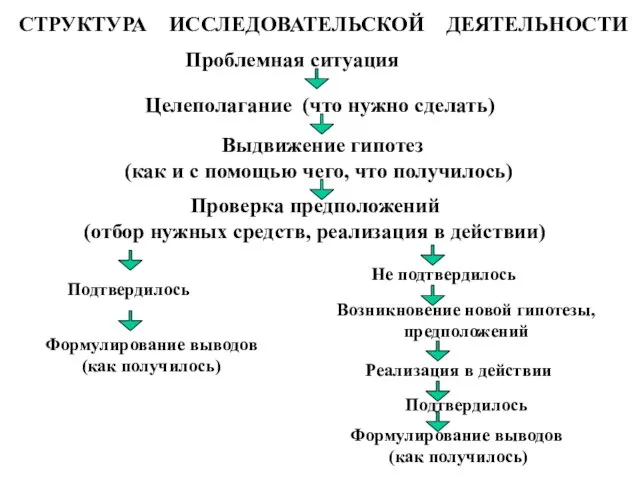 СТРУКТУРА ИССЛЕДОВАТЕЛЬСКОЙ ДЕЯТЕЛЬНОСТИ Проблемная ситуация Целеполагание (что нужно сделать) Выдвижение гипотез (как