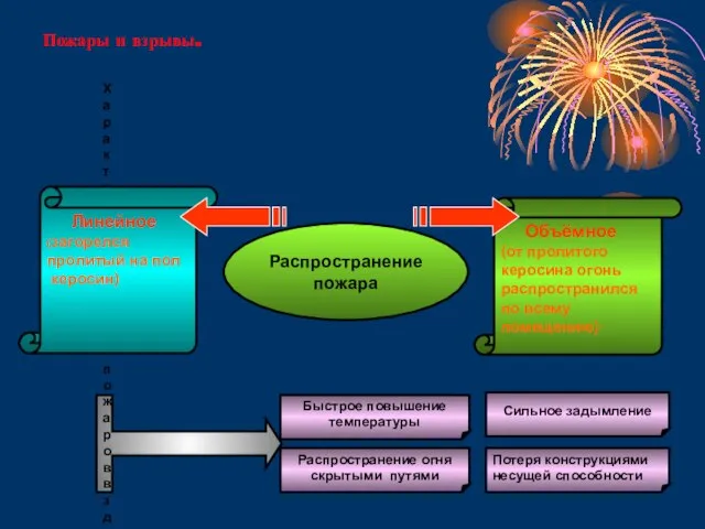 Пожары и взрывы. Характерные черты пожаров в зданиях и сооружениях Быстрое повышение