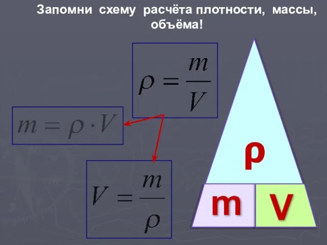 ρ m V Запомни схему расчёта плотности, массы, объёма!