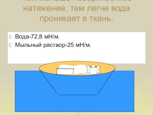 Чем меньше поверхностное натяжение, тем легче вода проникает в ткань. Вода-72,8 мН/м. Мыльный раствор-25 мН/м.