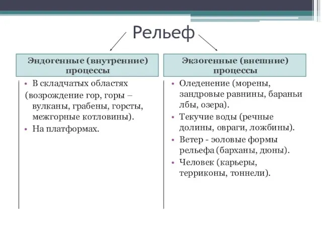 Рельеф Эндогенные (внутренние) процессы В складчатых областях (возрождение гор, горы – вулканы,