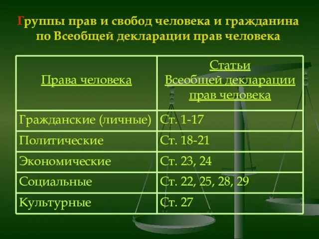 Группы прав и свобод человека и гражданина по Всеобщей декларации прав человека